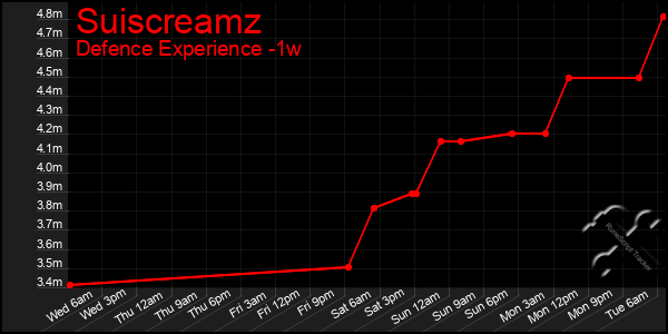 Last 7 Days Graph of Suiscreamz