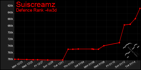 Last 31 Days Graph of Suiscreamz