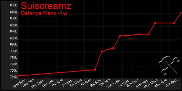 Last 7 Days Graph of Suiscreamz