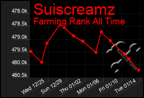 Total Graph of Suiscreamz