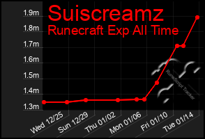 Total Graph of Suiscreamz