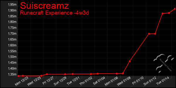 Last 31 Days Graph of Suiscreamz