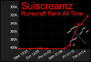 Total Graph of Suiscreamz