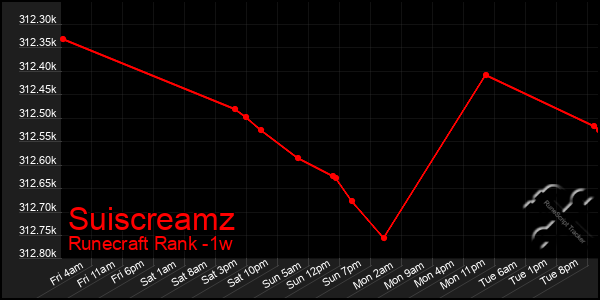 Last 7 Days Graph of Suiscreamz