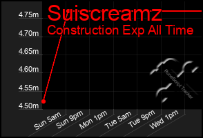 Total Graph of Suiscreamz