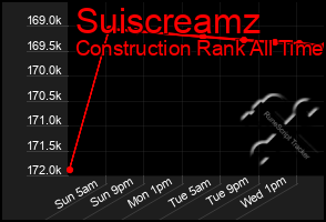 Total Graph of Suiscreamz