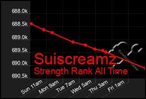 Total Graph of Suiscreamz