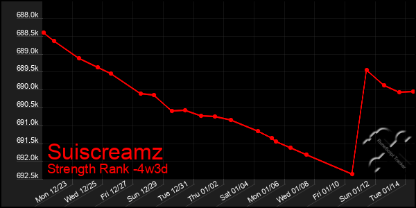 Last 31 Days Graph of Suiscreamz