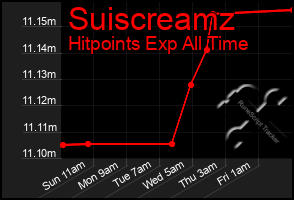 Total Graph of Suiscreamz