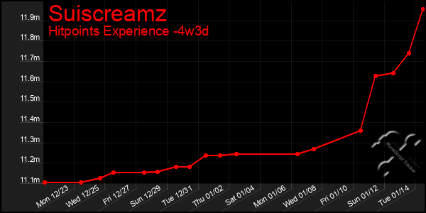 Last 31 Days Graph of Suiscreamz