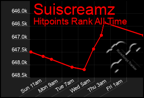 Total Graph of Suiscreamz