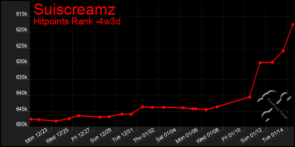 Last 31 Days Graph of Suiscreamz