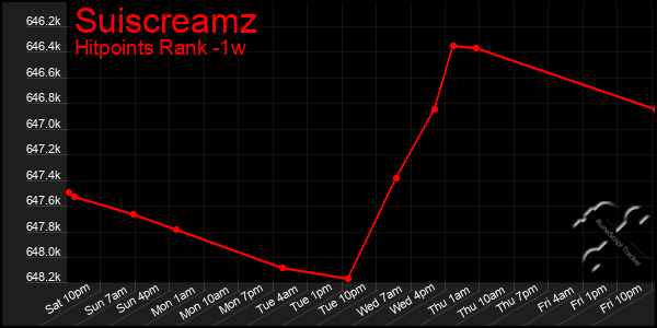 Last 7 Days Graph of Suiscreamz