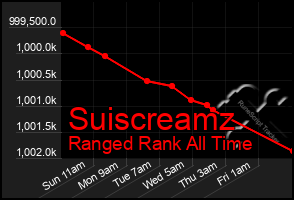 Total Graph of Suiscreamz