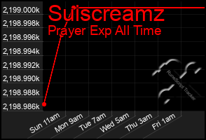 Total Graph of Suiscreamz