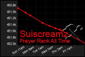 Total Graph of Suiscreamz