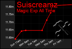 Total Graph of Suiscreamz