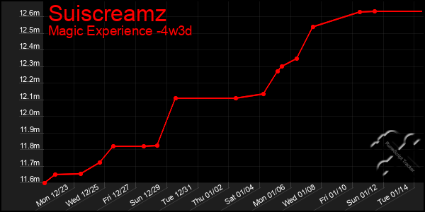 Last 31 Days Graph of Suiscreamz