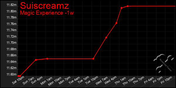 Last 7 Days Graph of Suiscreamz