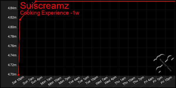 Last 7 Days Graph of Suiscreamz