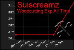 Total Graph of Suiscreamz