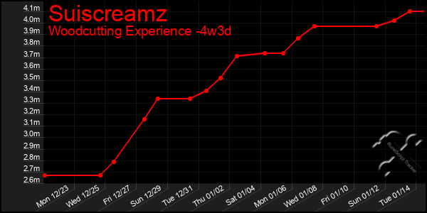 Last 31 Days Graph of Suiscreamz