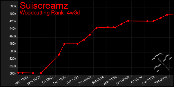 Last 31 Days Graph of Suiscreamz