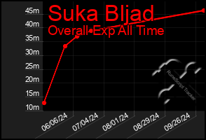 Total Graph of Suka Bljad