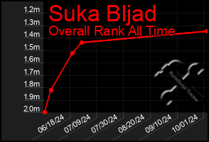 Total Graph of Suka Bljad