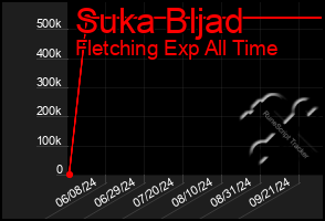 Total Graph of Suka Bljad