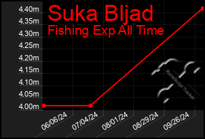 Total Graph of Suka Bljad