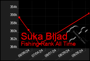 Total Graph of Suka Bljad