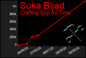 Total Graph of Suka Bljad