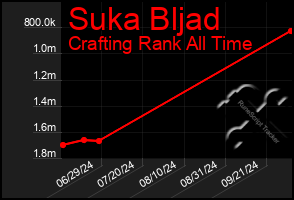 Total Graph of Suka Bljad