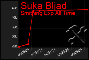 Total Graph of Suka Bljad