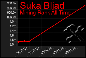 Total Graph of Suka Bljad