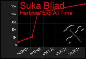 Total Graph of Suka Bljad