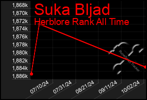 Total Graph of Suka Bljad