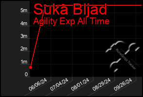 Total Graph of Suka Bljad