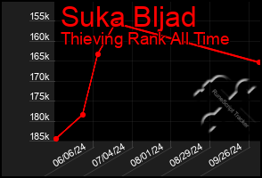 Total Graph of Suka Bljad