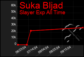 Total Graph of Suka Bljad