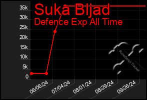 Total Graph of Suka Bljad