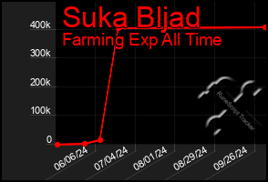 Total Graph of Suka Bljad