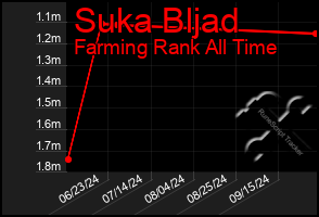 Total Graph of Suka Bljad