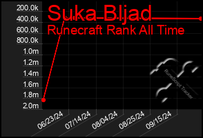 Total Graph of Suka Bljad