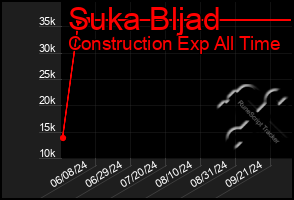 Total Graph of Suka Bljad