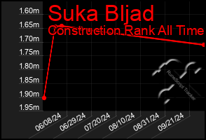 Total Graph of Suka Bljad