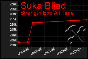 Total Graph of Suka Bljad