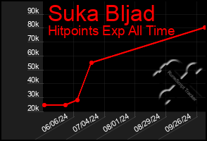 Total Graph of Suka Bljad