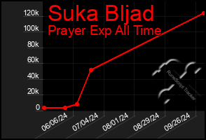 Total Graph of Suka Bljad
